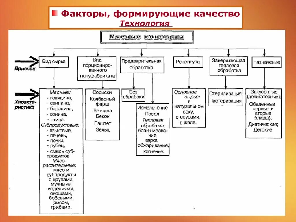 Схема мясных консервов. Классификация мясных консервов по виду тары. Классификация мясных консервов таблица. Схема классификации мясных консервов.