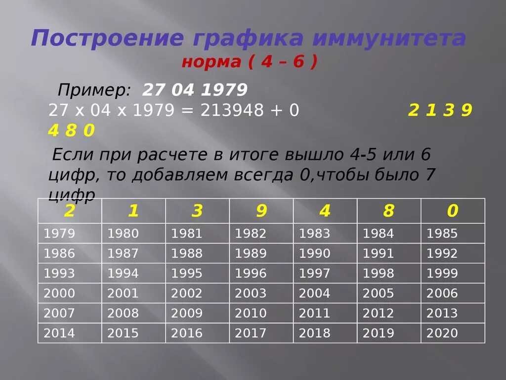 Число кармической задачи. Нумерологический график. Расчет нумерологии график. Таблица Джули по. График иммунитета нумерология.