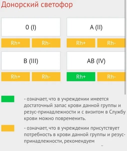 Донорский светофор 2022. Светофор групп крови. Группа крови. Донор 4 группы. 1 группа крови донорство.
