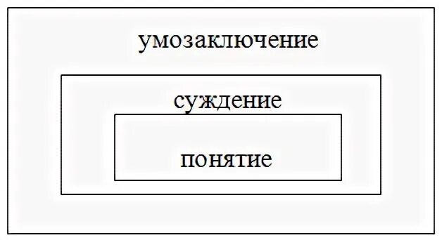 Понятие суждение
