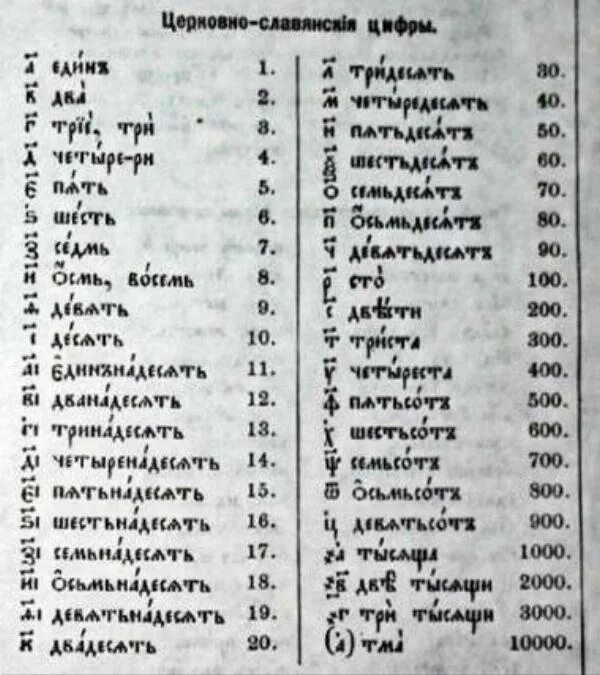 Церковно славянский как пишется. Цифры на церковно Славянском. Церковно-славянские цифры в таблице. Церковно-Славянская цифирь. Цифры в церковнославянском языке таблица.