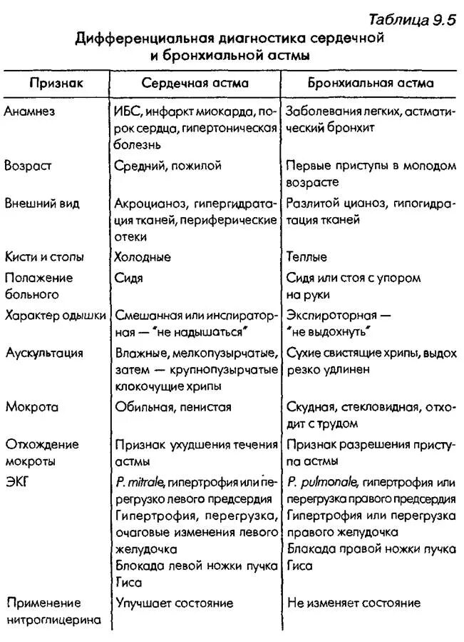 Отек легких и сердечная астма отличия. Отличие сердечной астмы от бронхиальной астмы. Таблица бронхиальная астма и сердечная астма. Отличие сердечной астмы от отека легких. Бронхиальная астма отек легких