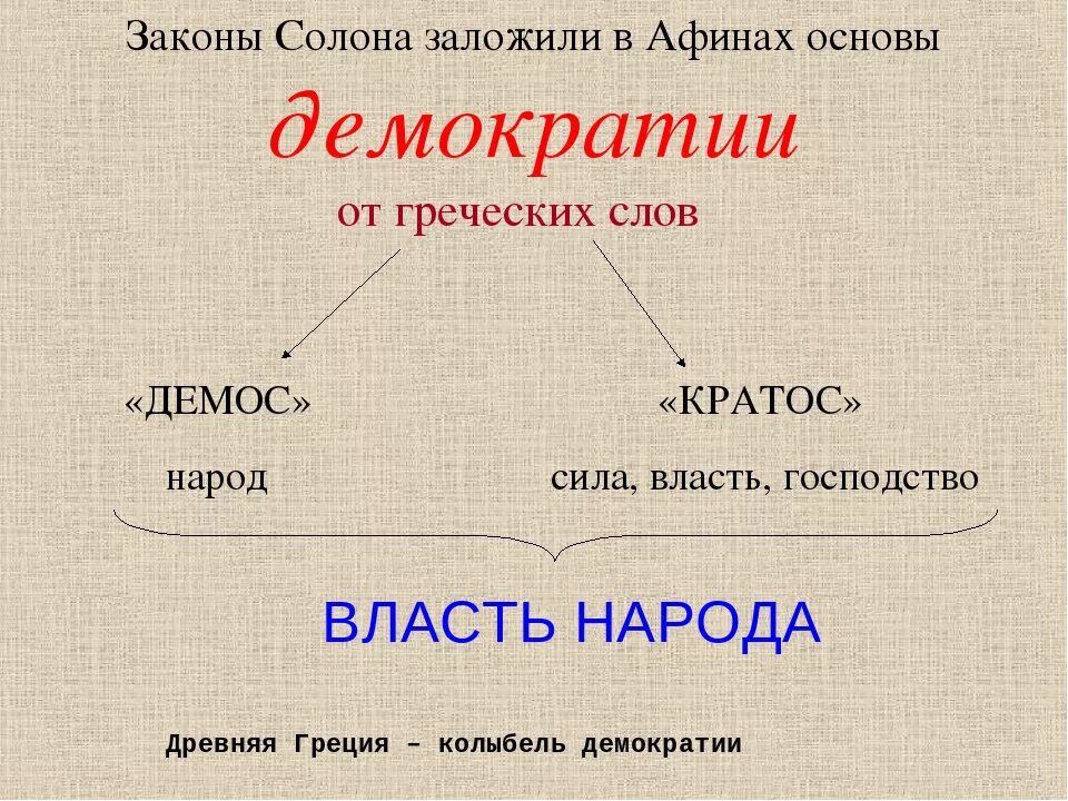 Демократия простыми словами кратко. Законы солона заложили в Афинах основы. Солон демократия в Афинах. Что такое демократия 5 класс. Основы демократии в Афинах.