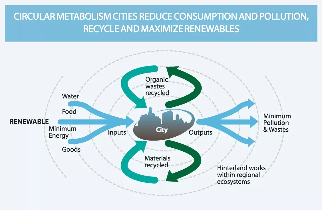 Reduce consumption