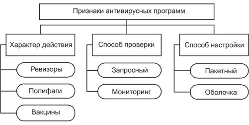 Антивирусные программы схема. Классификация антивирусных программ. классификация компьютерных антивирусов. антивирус схема.