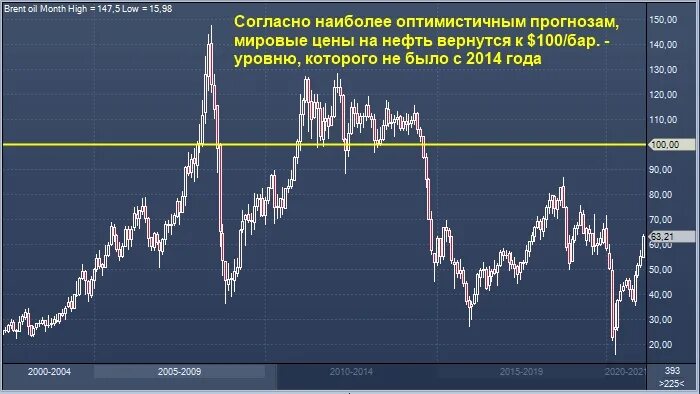 Ценовая динамика на нефть на мировом рынке. График нефти. График нефти за СТО лет. Динамика цены на нефть марки Brent. Динамика цен на нефть Brent.