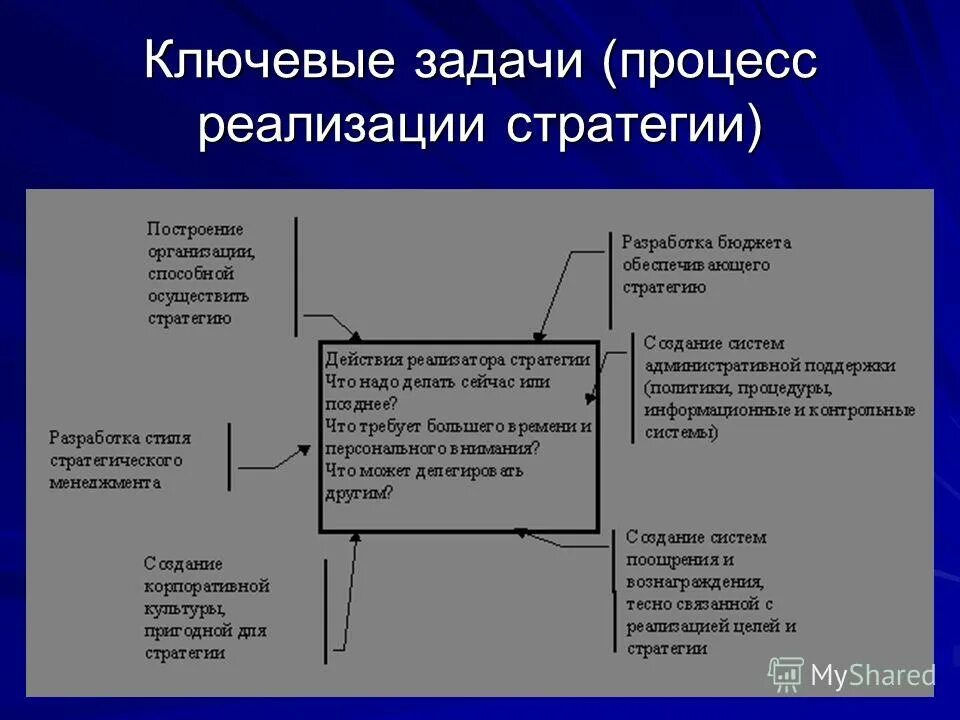 Ключевые задачи реализации стратегии. Задачи реализации стратегии. Задачи реализации стратегии. Относится к задачам, выполняемым на этапе реализации стратегии. Ключевые стратегии это.