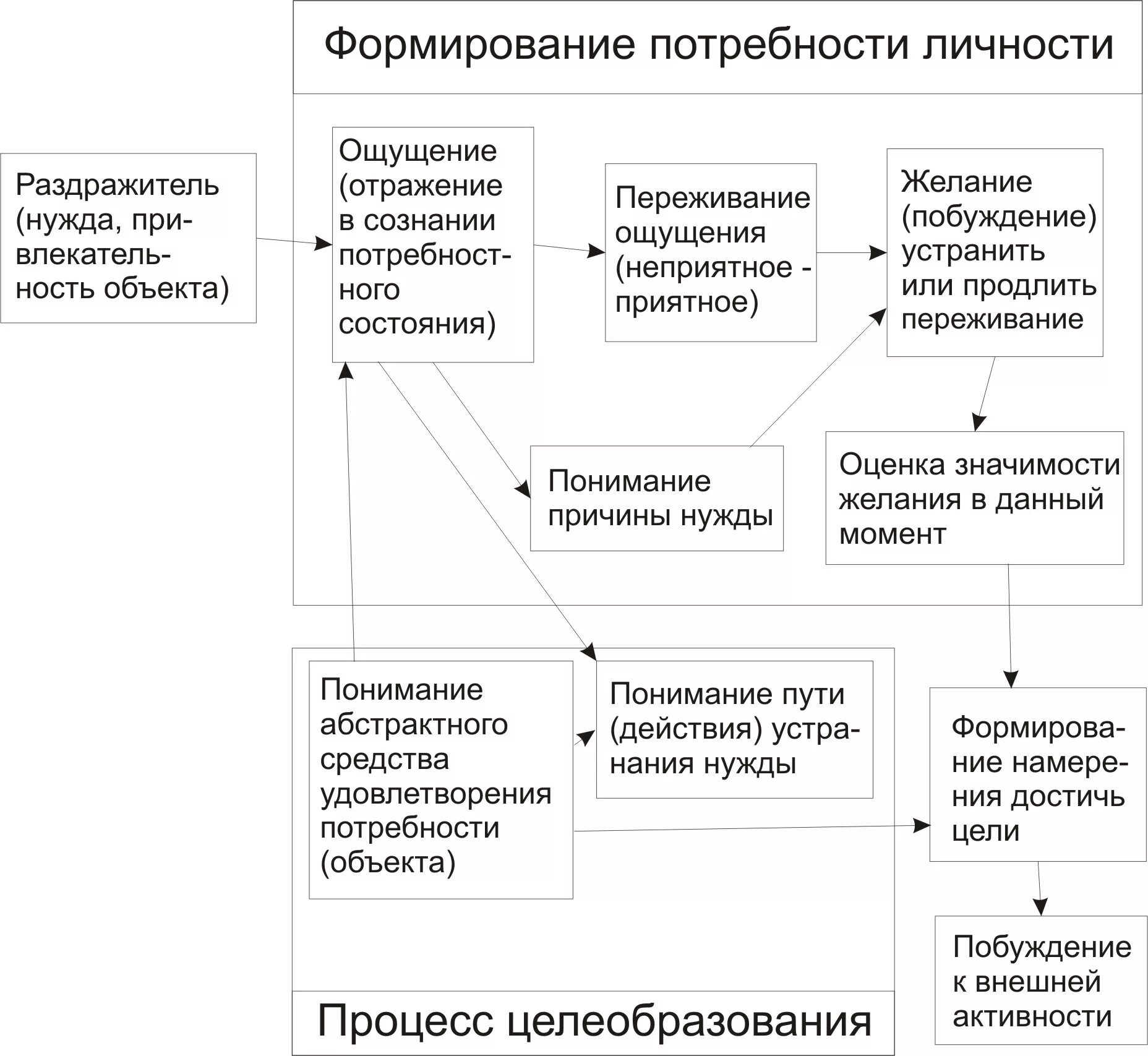 Направления развития потребностей. Формирование потребности. Этапы формирования потребностей. Алгоритм формирования потребности. Потребности формируют личность.