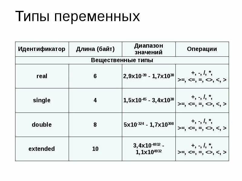 Вещественный тип в паскале. Типы переменных. Переменные типы переменных. Переменная и типы переменных. Паскаль Введение переменной.