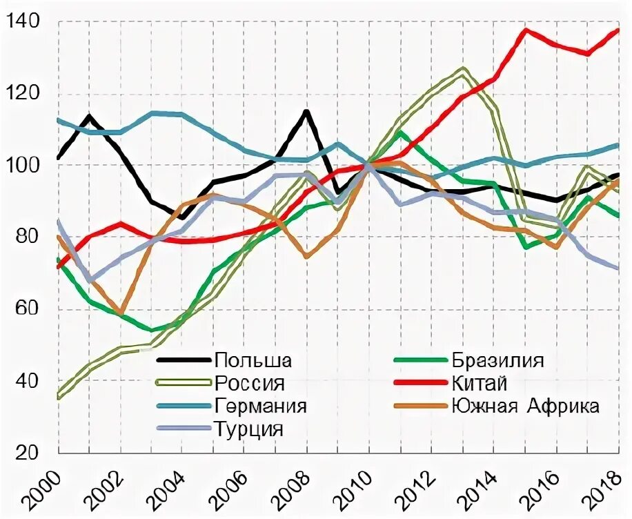 Производство россии 2013. ВВП И промышленное производство РФ - итоги и перспективы 2000. Сравнение ВВП Армении и Грузии рост ВВП 2022.