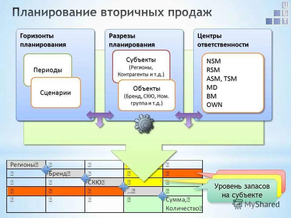 Схема управленческого учета на предприятии. Центры ответственности по выполняемым функциям подразделяются на. Планирование по центрам ответственности. Классификация центров финансовой ответственности. Структура системы управленческого учета на предприятии.