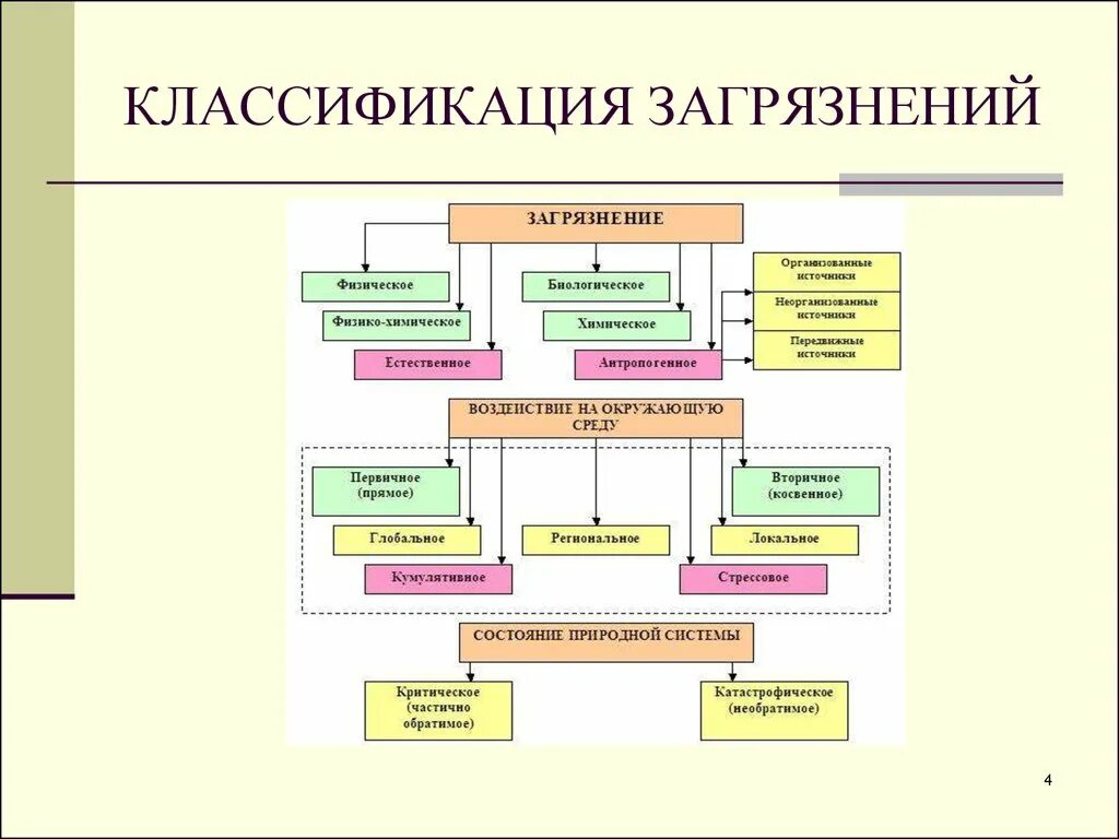 Загрязнения окружающей среды подразделяются на. Классификация загрязнений окружающей среды. Схема классификации загрязнений. Классификация источников загрязнения окружающей среды. Классификация загрязнений окружающей среды таблица.