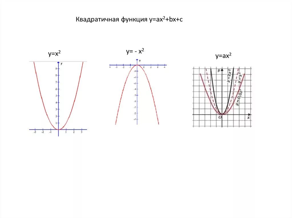 Функция y ax2. Квадратичная функция y ax2. Ax2+bx2+c.