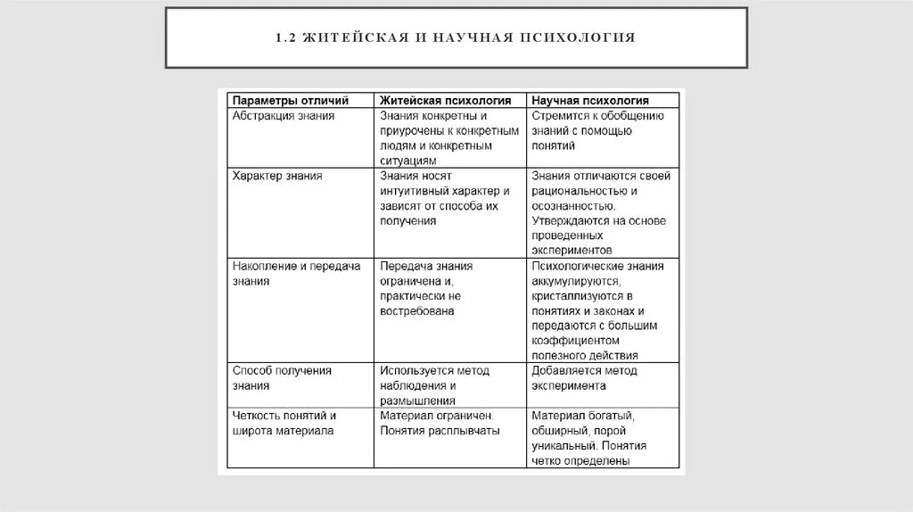 Научная и житейская психология сходства и различия. Отличие житейской психологии от научной таблица. Основные отличия житейской и научной психологии. Сравнение житейской и научной психологии таблица.