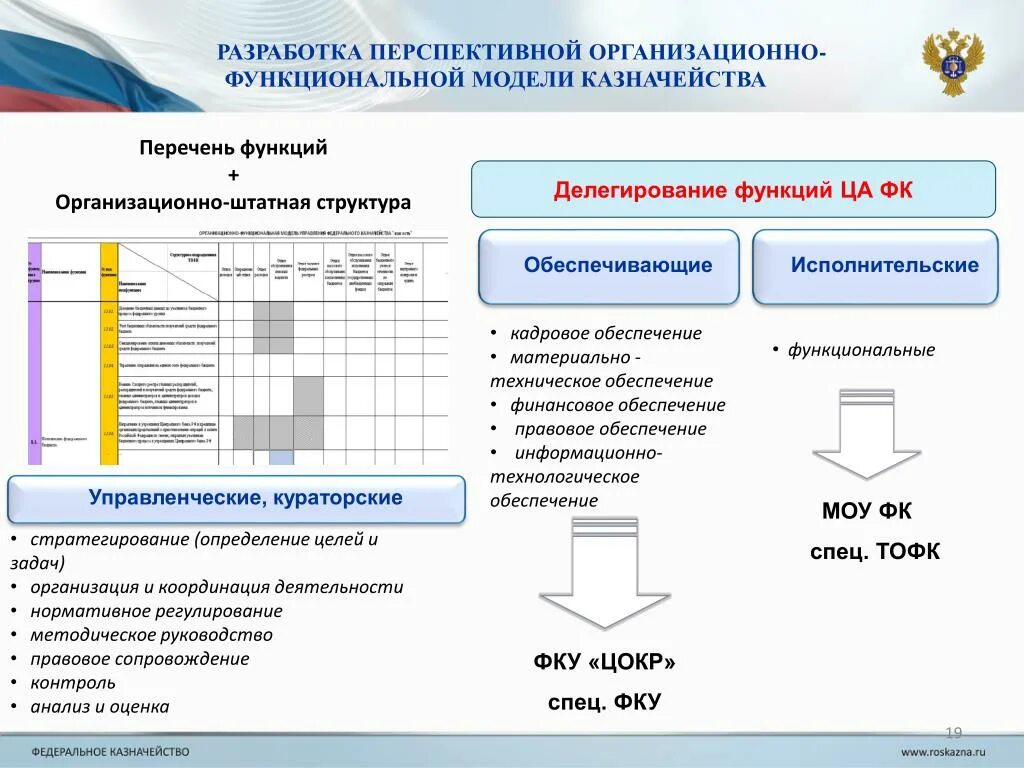 Казначейское сопровождение. Функции федерального казначейства. Структура федерального казначейства РФ схема. Презентация на тему казначейское сопровождение.