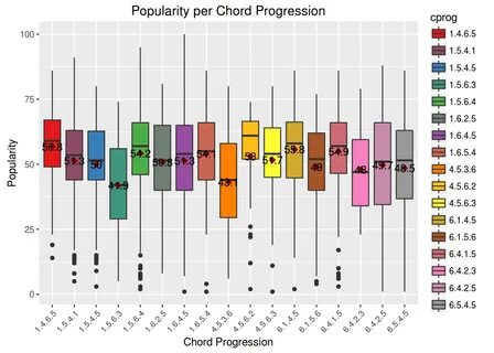 Chord progression