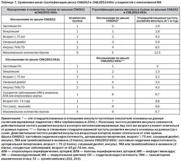 Шкала оценки риска инсульта