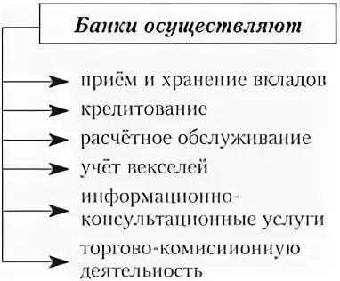 Виды деятельности банка