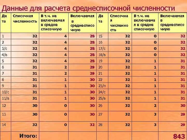 Таблица среднесписочной численности