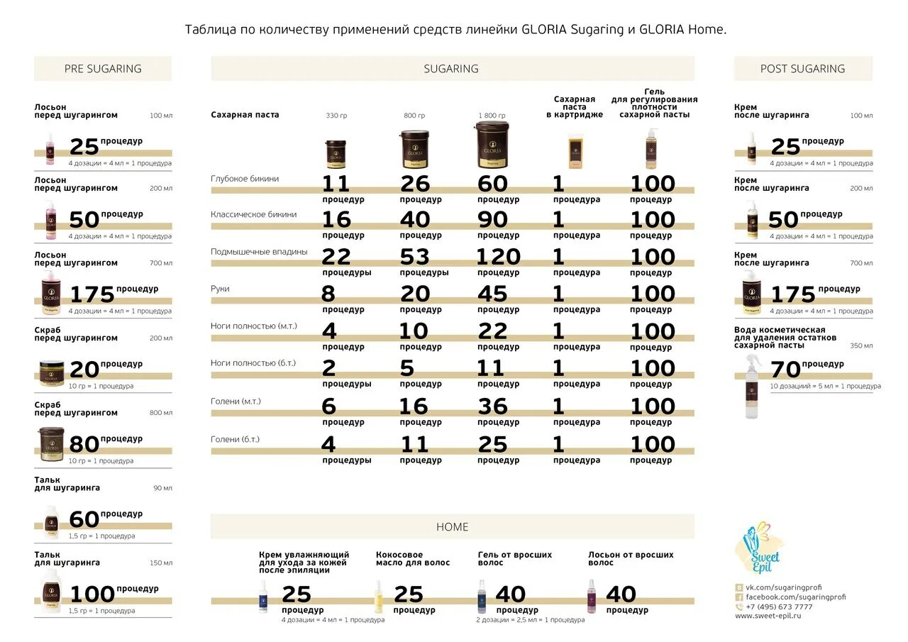 Сколько надо воска. Расход сахарной пасты для шугаринга по зонам. Таблица себестоимости депиляции. Расход пасты для шугаринга. Себестоимость шугаринга.