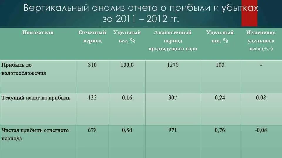 Финансовый результат для чайников. Вертикальный анализ отчета. Вертикальный анализ финансовых результатов. Вертикальный анализ отчета о финансовых результатах. Вертикальный и горизонтальный анализ финансовых результатов.