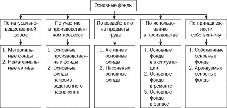 Основные отличительные признаки основных средств. Классификация и структура основных производственных фондов. Основные фонды организации. Классификация основных фондов;. Схема основных фондов предприятия. Классификация основных фондов схема.