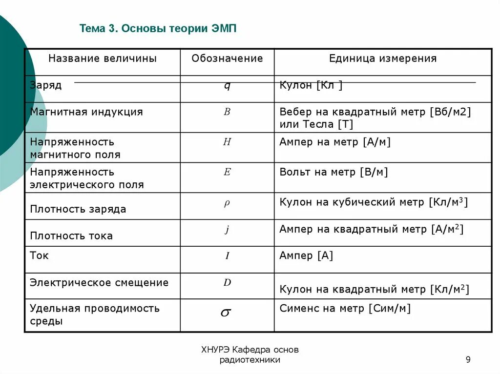 Как обозначаются амперы. Ампер на метр в Тесла. Ампер аббревиатура. Тесла на метр перевести в ампер на метр. Обозначение вольт и ватт.