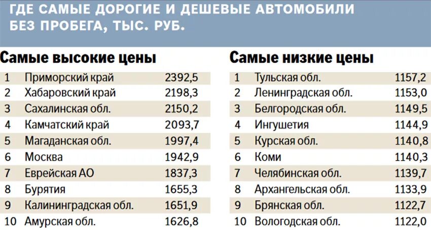 Где дешевле г