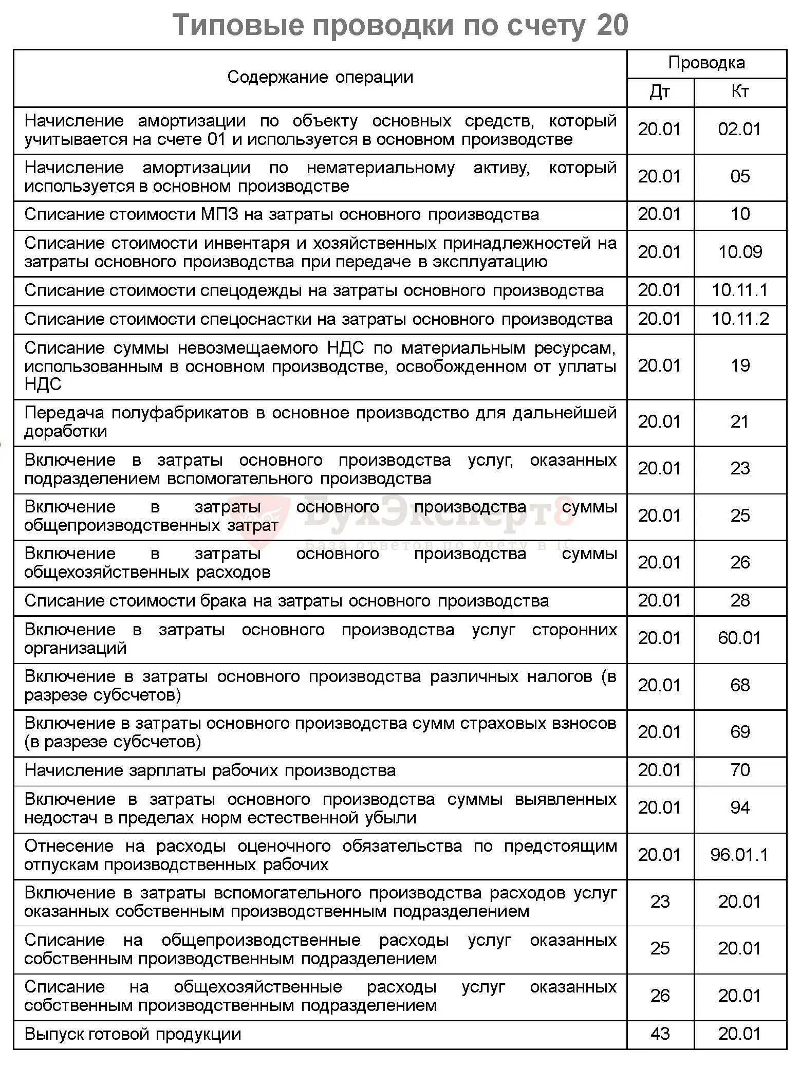 Типовые проводки по счету 20. 20 Счёт в бухгалтерии проводки. Основные бухгалтерские проводки по счету 20. Проводки по 20 счету производство.