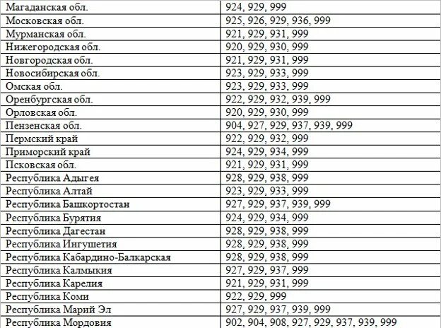 Код связи 999. Номера операторов мобильной связи в России по регионам. Код номеров сотовой связи телефонов России. Таблица номера операторов сотовой связи. Регионы России по номерам телефонов мобильных операторов.