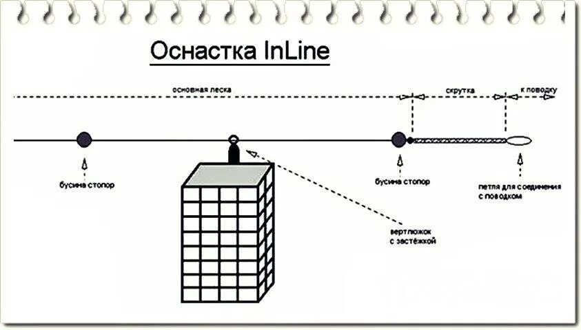 Инлайн оснастка для фидера на плетенке. Монтаж фидерной снасти ин лайн. Фидерная снасть инлайн. Фидерный монтаж инлайн схема. Оснастка инлайн для фидера