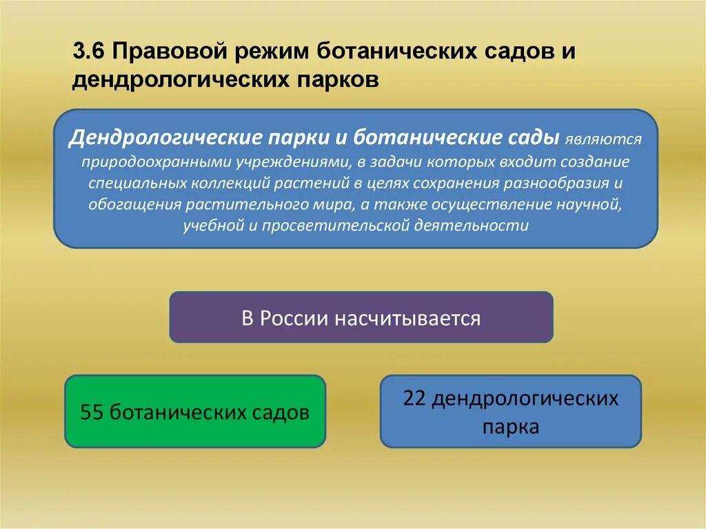 Правовой режим дендрологических парков и ботанических садов. Цели и задачи дендрологических парков и ботанических садов. Территории с особым правовым режимом. Правовой режим особо охраняемых природных территорий. Правовой режим в международном праве