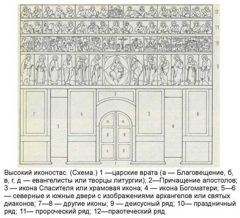 Иконостас схема. Иконостас схема. Ряды иконостаса православного храма. Ряды иконостаса православного храма. Классический иконостас схема.