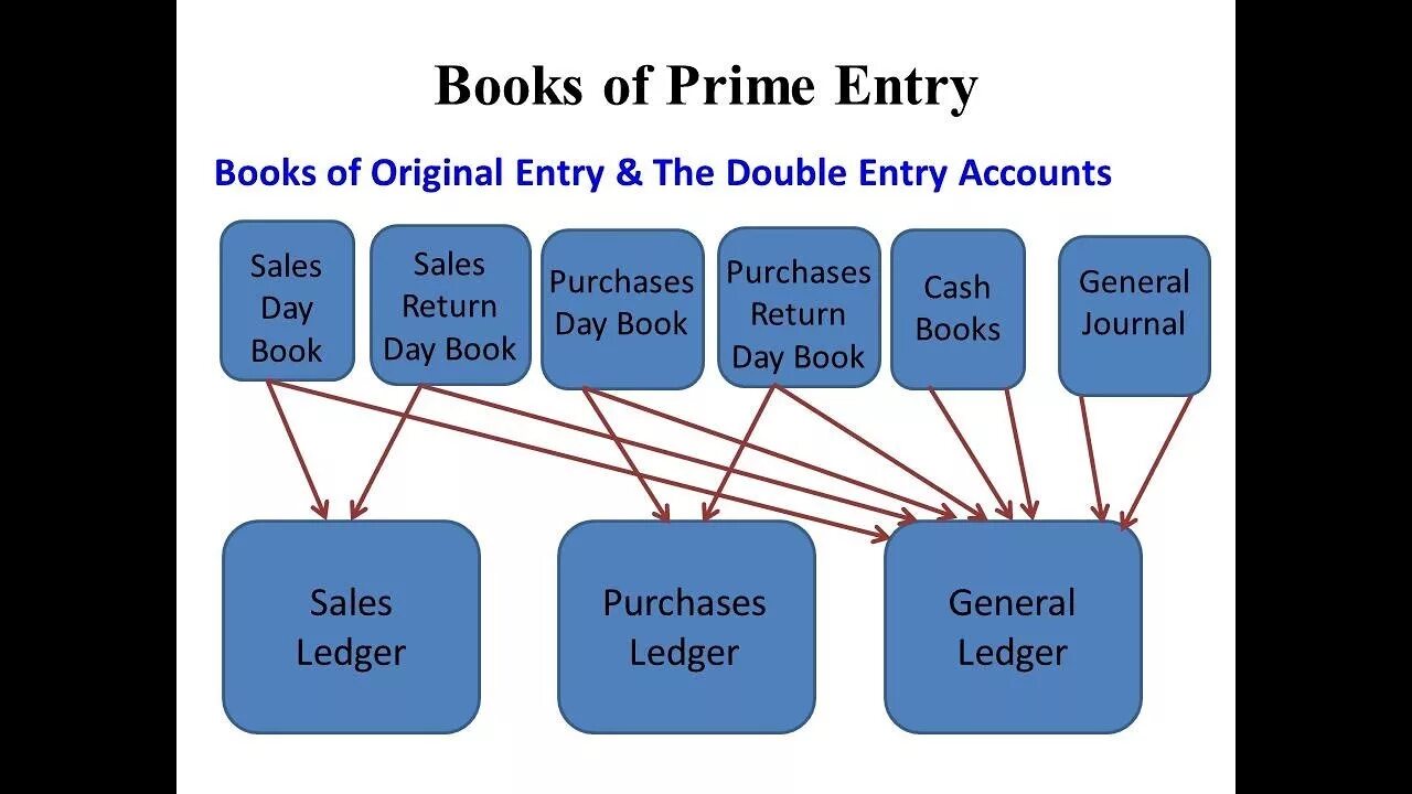 What is the origin of. Book of prime entry. a book of prime entry is. books of original entry. book of prime entry example.