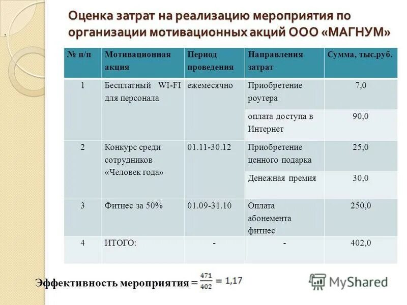 Направления расходов организации