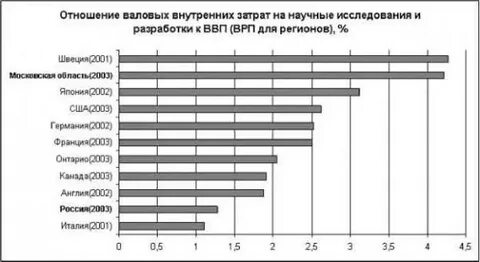 Затраты на научную деятельность