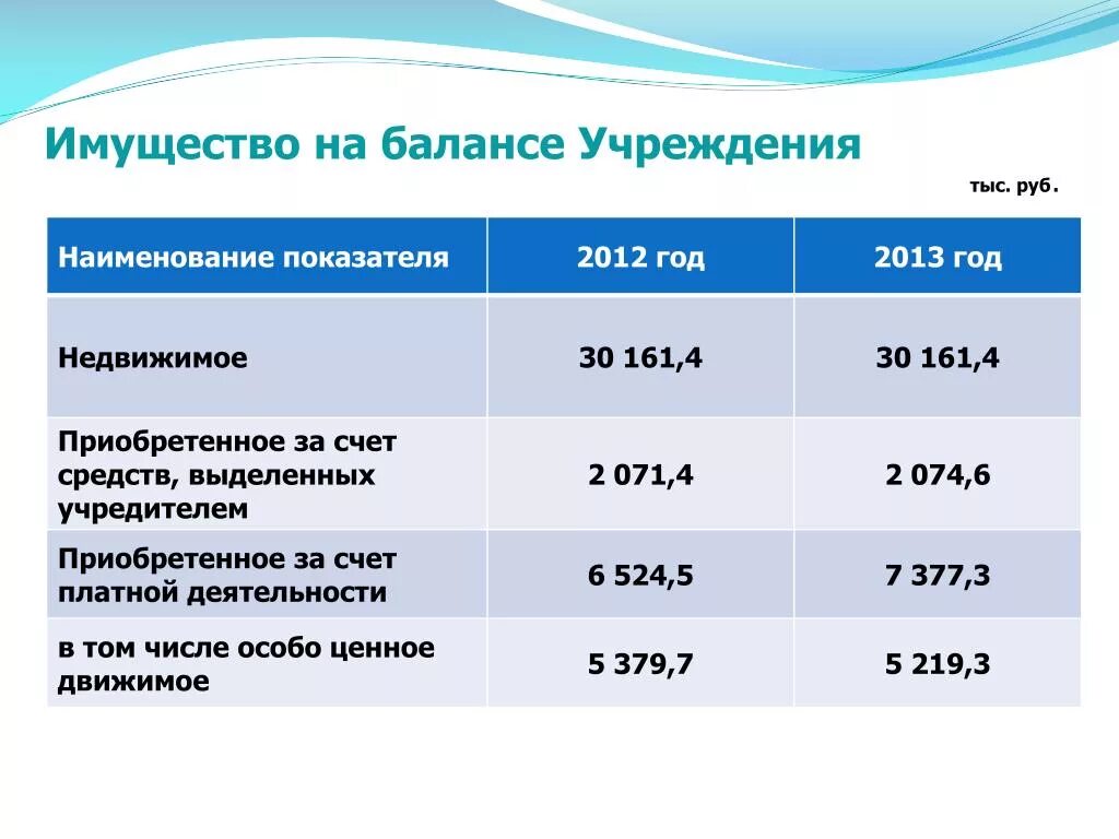 На балансе учреждения находится