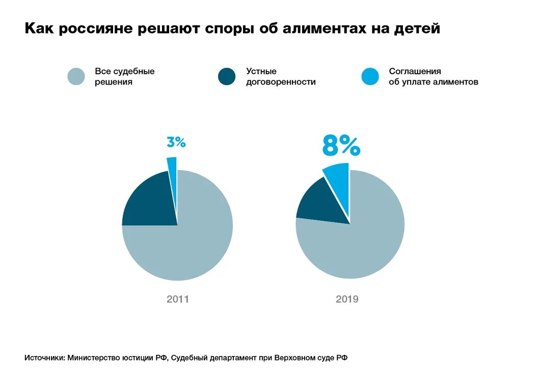 Сколько выплачивают алименты на одного ребенка. Сумма алиментов на ребенка. задолженности по алиментам статистика. статистика по алиментам в россии. ставка алиментов на 1 ребенка.