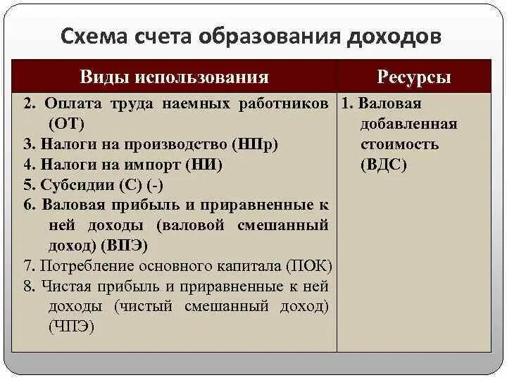 Счет образования доходов. Счет образования доходов СНС. Счет образования доходов составляется по. Схема счета производства. Также за счет использования