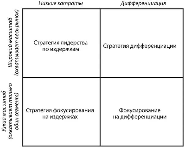 Стратегии которые выделял м портер. Стратегия дифференциации портера схема. базовые стратегии конкуренции м.портера. концепция общих стратегий портера. типы конкурентных стратегий по м портеру.