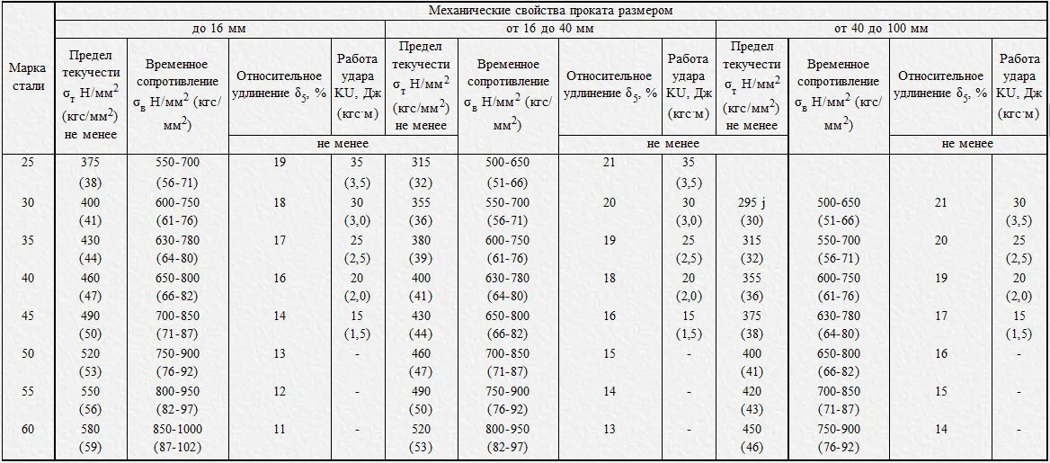 Сталь 45 прочностные характеристики. Механические свойства сталей таблица. Марка стали 45 это сталь. Механические характеристики сталей таблица. Диаметры круглого проката