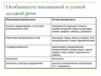 Виды устной деловой коммуникации