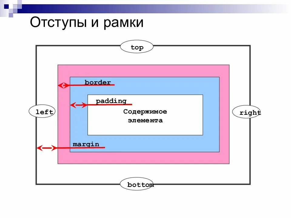 Отступы изображений html. Рамка отступы. Отступы в CSS. Отступы padding margin. Margin в html