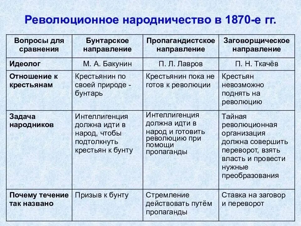 Общественные движения при александре 2 народничество. Основные течения в народничестве таблица. Революционные народники 19 века. Народничество 70-80 годов 19 века. Движение народничество 1870 лидеры.