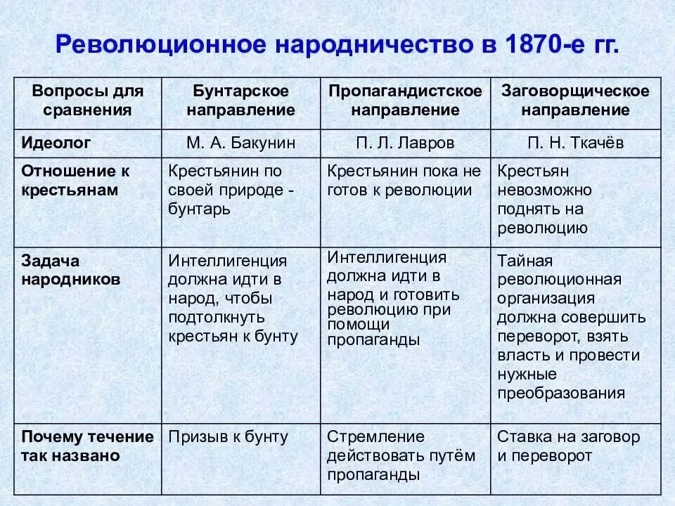 Основные направления в народничестве 1870 х