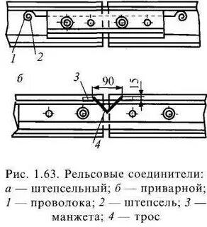 Рельсовые соединители в зависимости от способа крепления