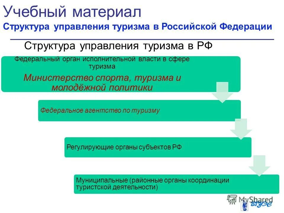 управление туризмом в рф. составьте схему федеральных органов исполнительной власти рф. организационная структура управления туристской деятельностью в рф. структура федерального агентства по туризму. задачи внутреннего туризма.