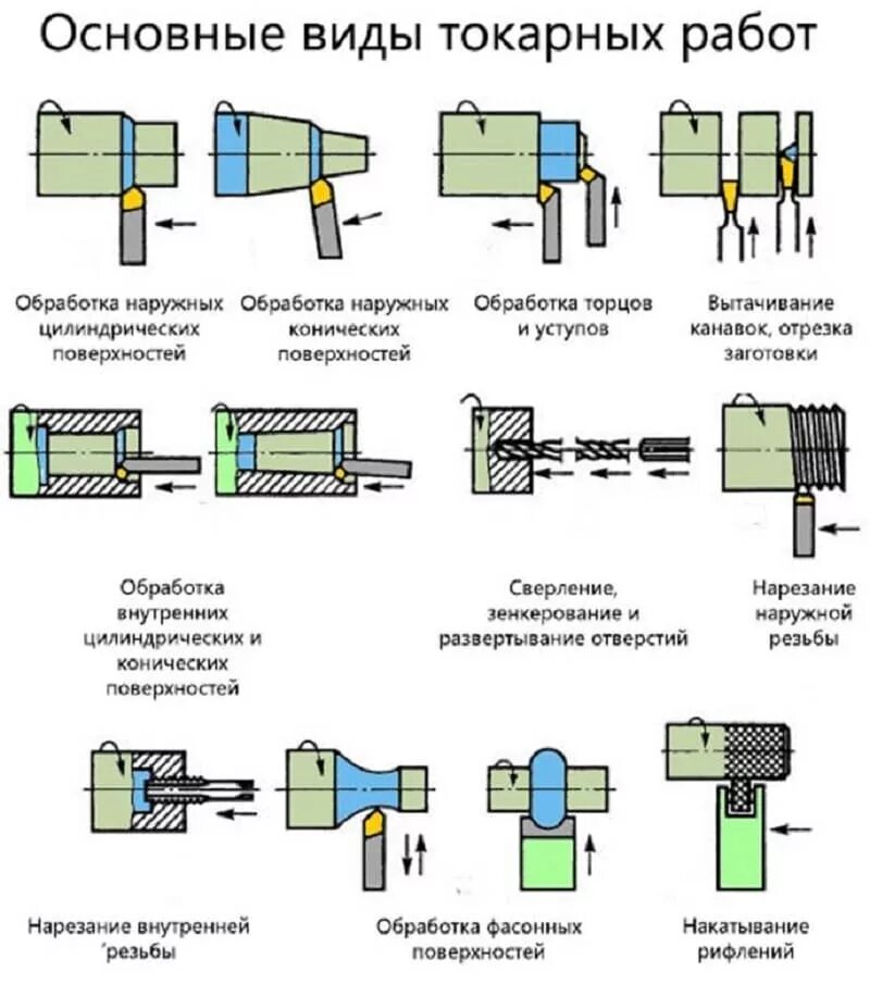 Схема обработки токарной операции. Схема обработки на токарном станке. Процесс токарной обработки схема. Схема обработки на токарных станках с ЧПУ. Технологическая обработка производства