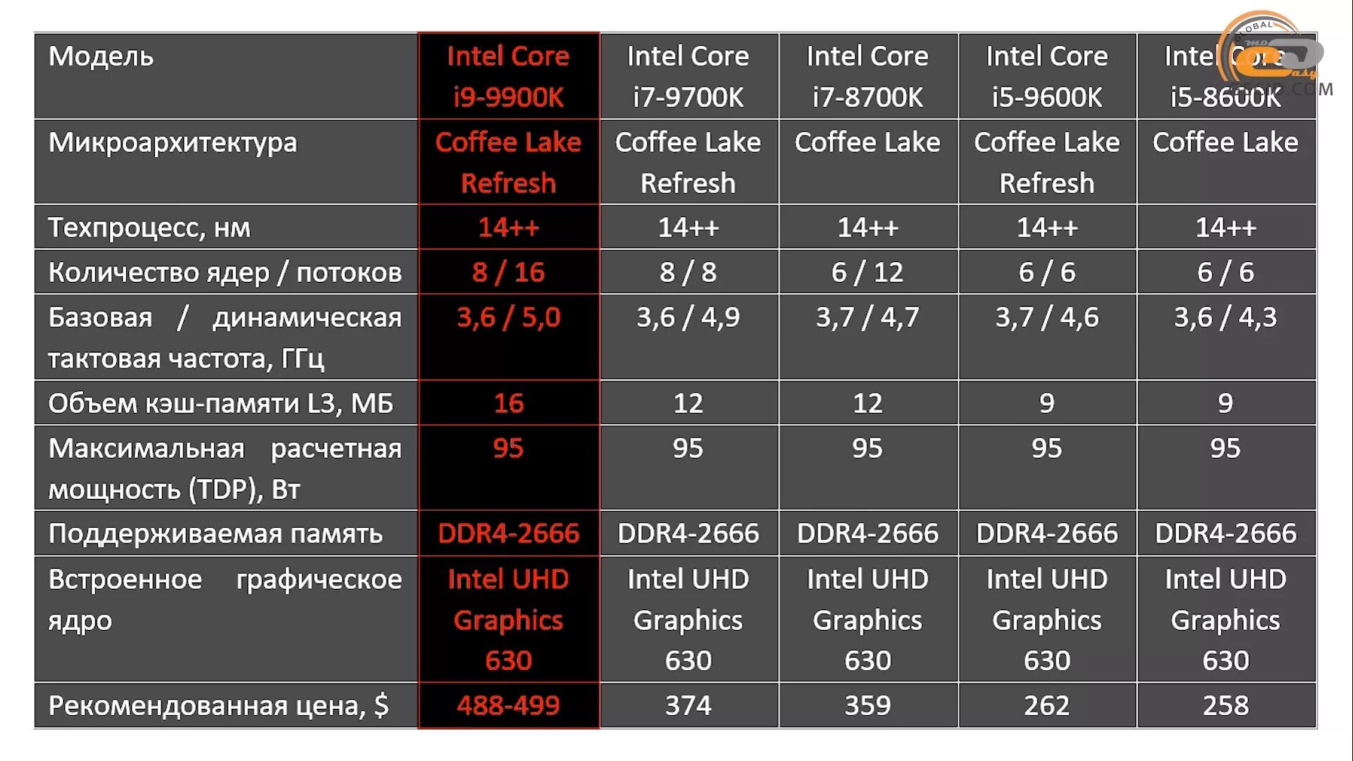 Схема процессора Intel Core i9. Intel Core i9 Coffee Lake. Intel Core i9-9900kf. Тип \ядра Intel Core i7. Максимальная частота ядра процессора