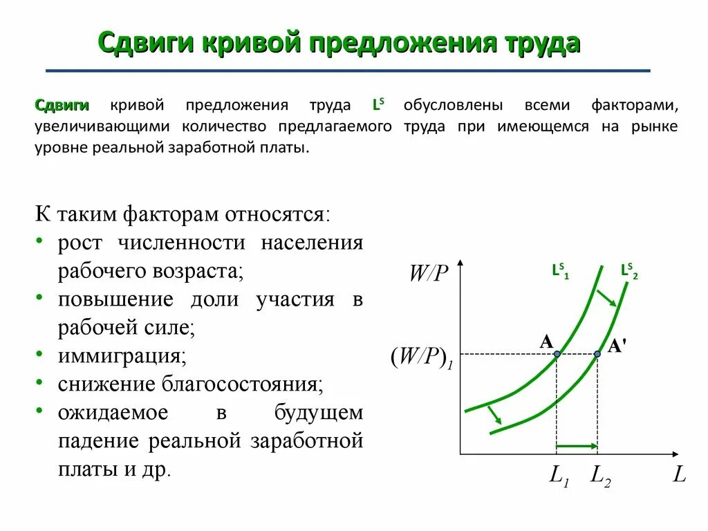 Сдвиг кривой предложения вправо приводит. Кривая спроса на рынке труда. Кривая предложения. Кривая предложения труда. Кривая спроса и предложения на труд.